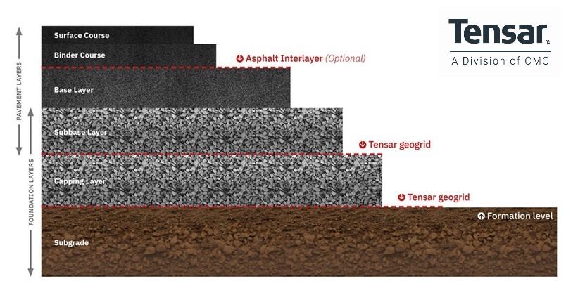 Layers of a flexible pavement shown in a cross-section, divided into two overlapping sections: the pavement section and the foundation section